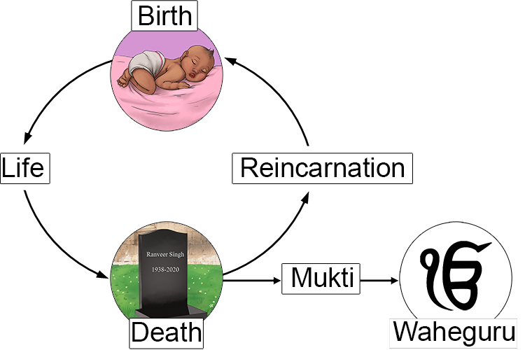 sikhism-introduction-religious-studies-mammoth-memory-art